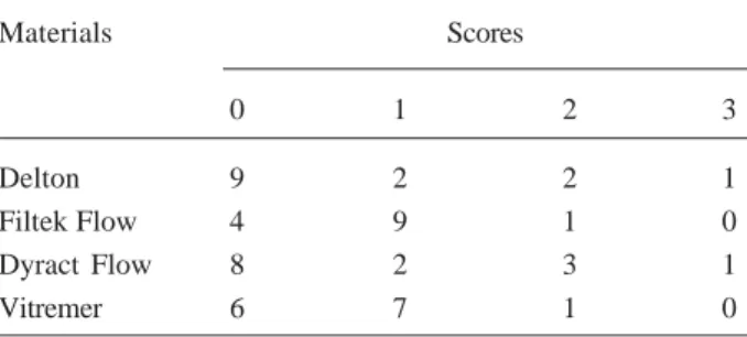 Table 1. Distribution of microleakage scores (0 to 3) (n=14).