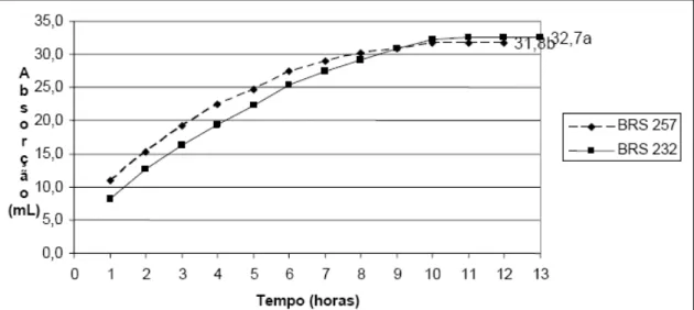 Figura  1  –  Quantidade  de  água  absorvida  (em  mL)  pelas  duas  cultivares  estudadas,  no  período  de  embebição  dos  grãos.