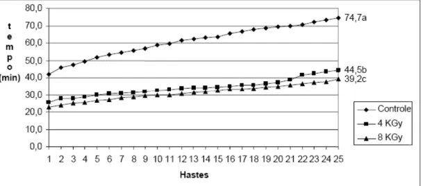 Figura  4  -  Tempo  de  cocção  dos  grãos  de  soja,  com  diferentes  doses  de  irradiação  (4kGy  e  8kGy)  e  controle.