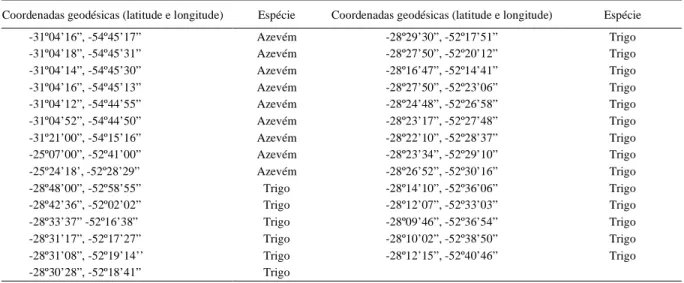 Tabela 1 – Coordenadas geodésicas latitude e longitude do centro das áreas monitoradas e identificação da espécie cultivada.