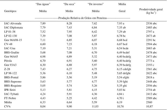 Tabela 1 - Resultado da Produção Relativa de Grãos em Peneiras (PRGP) de furos oblongos e produtividade de grãos (kg ha -1 ) para as 19