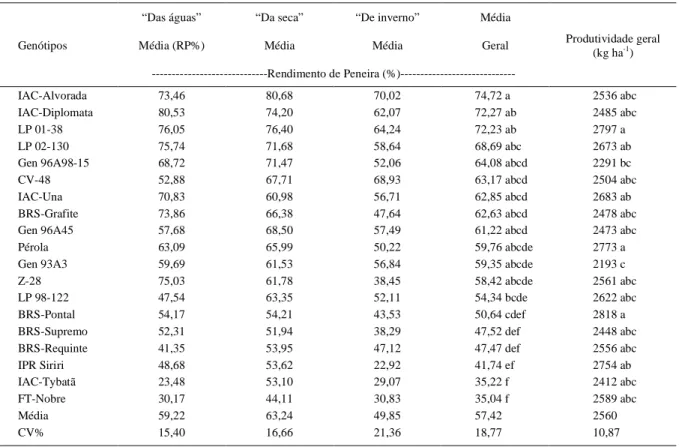 Tabela 2 - Rendimento de peneira (RP%) e produtividade de grãos (kg ha -1 ) para as  19 linhagens e cultivares de feijão avaliadas em nove