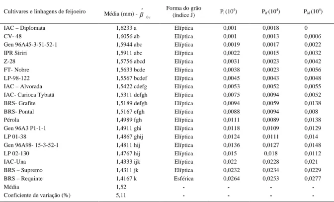 Tabela 3 - Parâmetros de estabilidade P i  obtidos pelo método de LIN e BINNS modificado por CARNEIRO, a partir da decomposição em