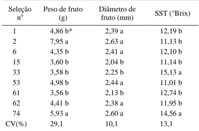 Tabela  1  -  Peso,  diâmetro,  sólidos  solúveis  totais  (SST)  e produção  de  frutos  de  10  seleções  de  araçazeiro avaliadas por quatro ciclos produtivos (2002/2003 a 2005/2006)