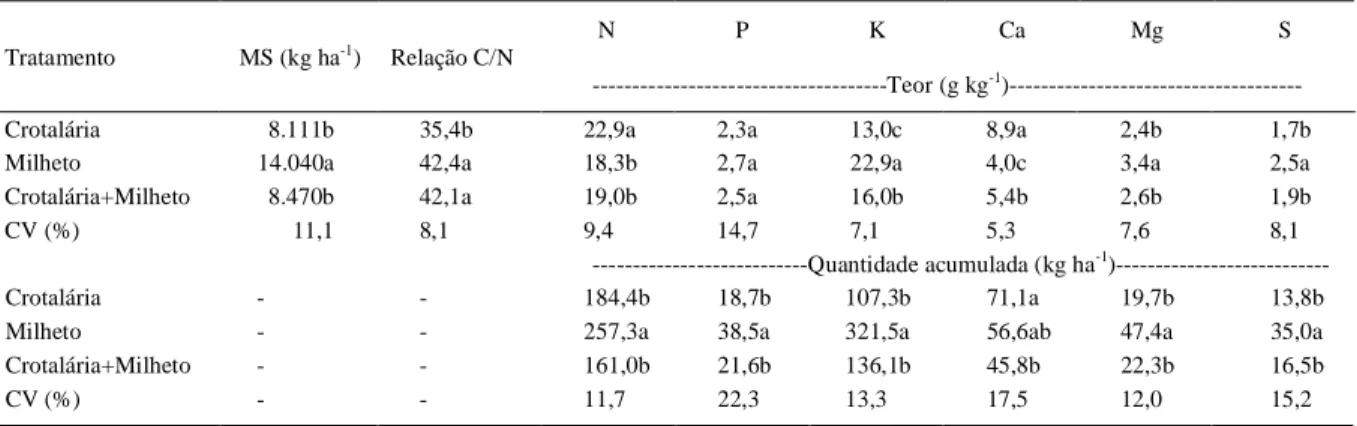 Tabela  1  -  Matéria  seca  (MS),  relação  C/N,  teores  e  quantidades  acumuladas  de  macronutrientes  na  parte  aérea  das  plantas  de  cobertura