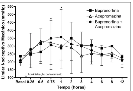 Figura  1  -  Média  e  desvio  padrão  dos  limiares  nociceptivos  mecânicos  (mmHg)  de  oito  gatos  antes  e após  a  administração  intramuscular  de  buprenorfina,  de  acepromazina  e  da  associação buprenorfina-acepromazina.