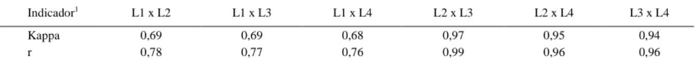 Tabela 2 - Comparação entre os resultados do teste de polarização fluorescente obtidos nos quatro laboratórios (L), por meio do índice kappa (resultados dicotômicos) e do coeficiente de correlação (r, resultados contínuos).