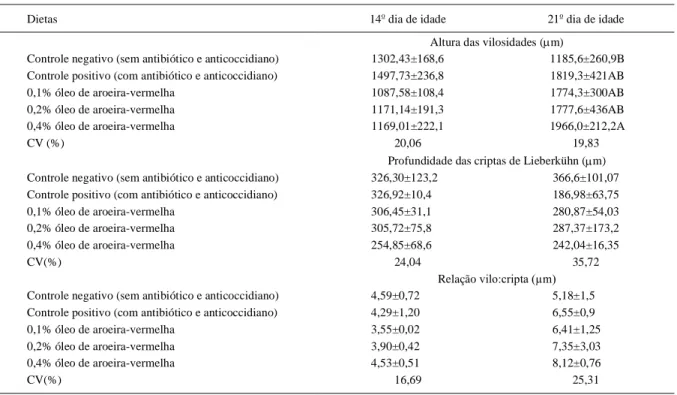 Tabela  3  -  Valores  observados  e  expressos  em  micrômetros  ( m)  da  morfometria  da  túnica  muscular,  das  vilosidades  e  das  criptas  de Lieberkühn do jejuno de frangos de corte alimentados com dieta contendo diferentes níveis de óleo de aroe