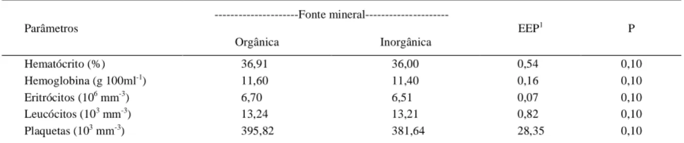 Tabela 3 - Parâmetros sanguíneos de leitões alimentados com rações contendo microminerais de fontes orgânicas ou inorgânicas.
