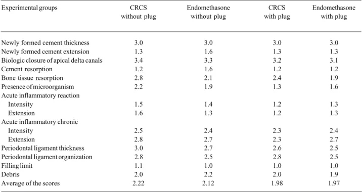 Table 1. Score means recorded in the studied experimental groups.