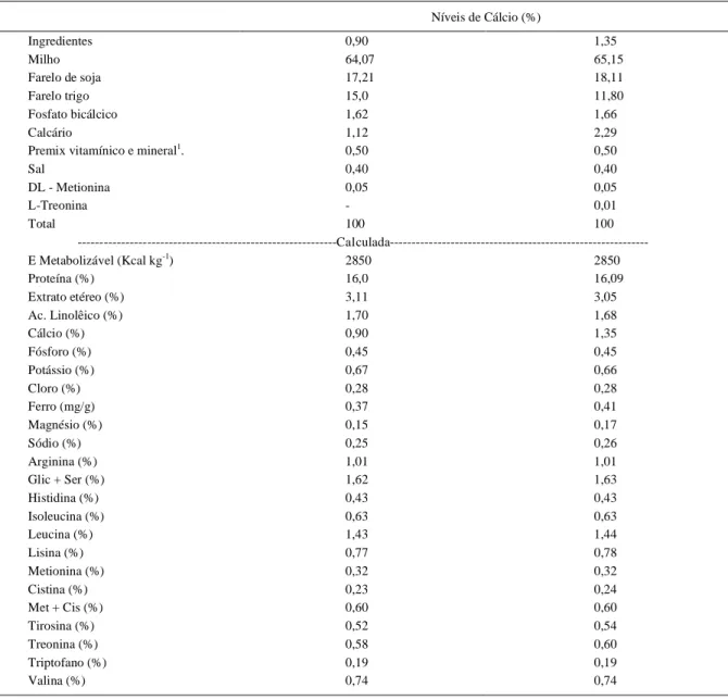 Tabela 1 - Composição percentual e nutricional das dietas com níveis de cálcio (0,90 e 1,35%).