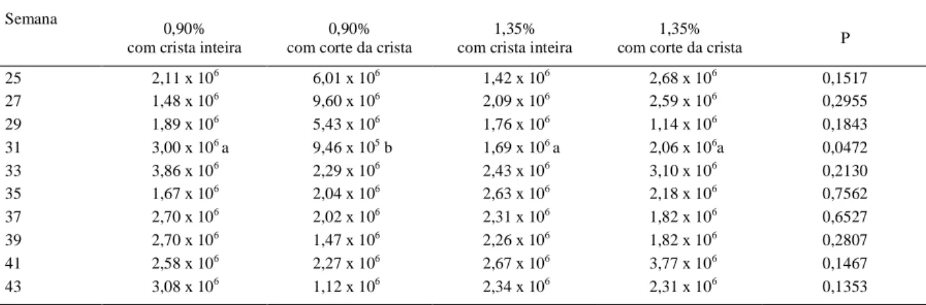 Tabela 2 - Médias da concentração de células espermáticas (mm 3 ) versus efeito crista em relação aos níveis de cálcio (%).