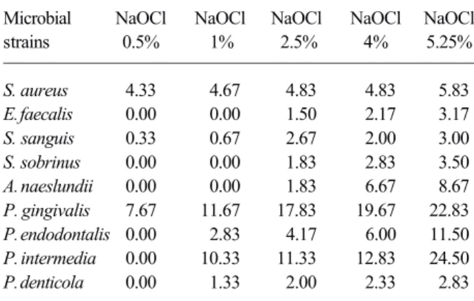 Table 2. Mean zones of microbial growth inhibition (diameter, in mm) produced by the different concentrations of NaOCl.