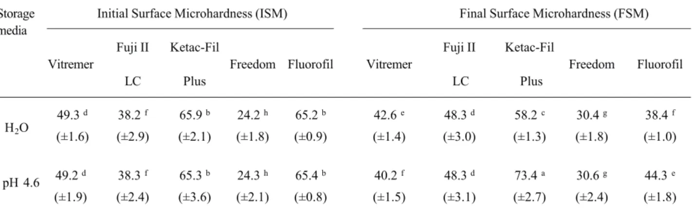 Table 2. Means (± SD; n=6) of fluoride concentration (µg F/cm 2 ) for storage medium x material comparisons.