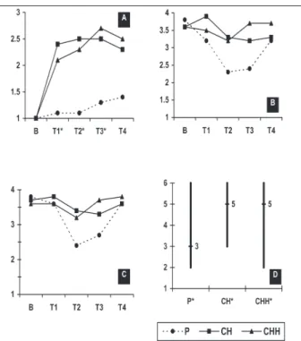 Figure 1. Vital sign means with placebo (P), chloral hydrate (CH) and chloral hydrate associated to hydroxyzine (CHH) at baseline (B), at the beginning of dental treatment (T1) and after 15 min (T2), 30 min (T3) and 45 min (T4)