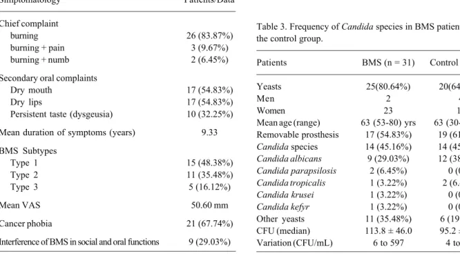 Table 3. Frequency of Candida species in BMS patients and in the control group.