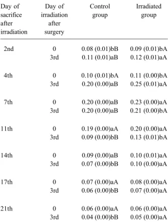 Table 1. Means and standard deviations (SD) of GAG histophotometric measurements according to the sacrifice time.