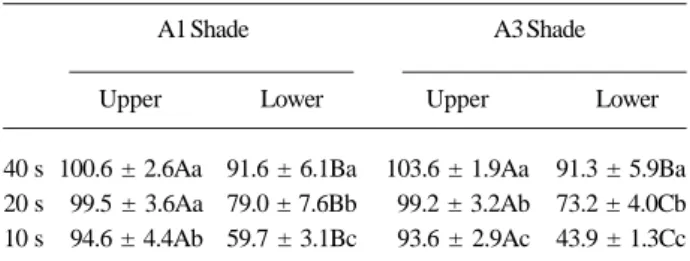 Table 1. Hardness means (±SD) (kg/mm 2 ) and statistical groupings of all experimental groups.