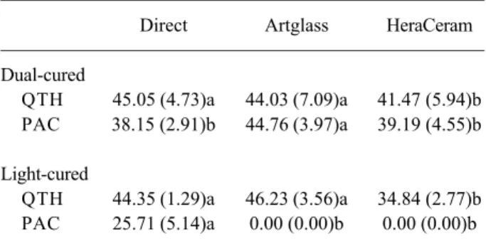 Table 3. Comparison of hardness means (KHN) between veneering materials for each combination of cement activation mode and LCU.