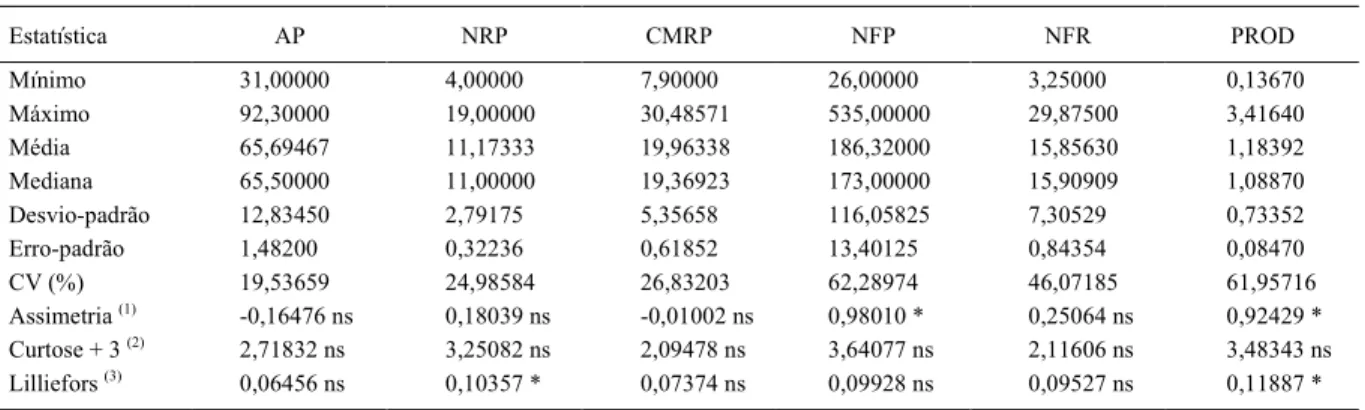 Tabela 1 - Mínimo, máximo, média, mediana, desvio-padrão, erro-padrão da média, coeficiente de variação (CV), assimetria, curtose e teste de Lilliefors da altura de planta (AP), em cm; do número de rácemos por planta (NRP), do comprimento médio dos rácemos