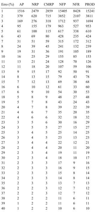 Tabela  2  -  Tamanho  de  amostra  (número  de  plantas)  para  a estimação  da  média  dos  caracteres  altura  de  planta (AP),  número  de  rácemos  por  planta  (NRP), comprimento  médio  dos  rácemos  por  planta (CMRP), número de frutos por planta (