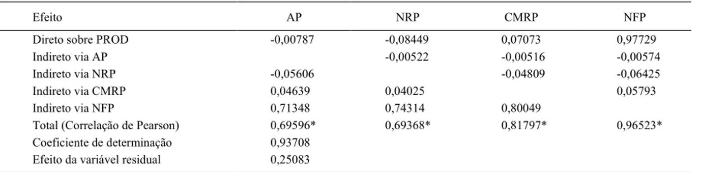 Tabela 3 - Estimativas dos coeficientes de correlação linear de Pearson e dos efeitos diretos e indiretos dos caracteres altura de planta (AP), número de rácemos por planta (NRP), comprimento médio dos rácemos por planta (CMRP) e número de frutos por plant