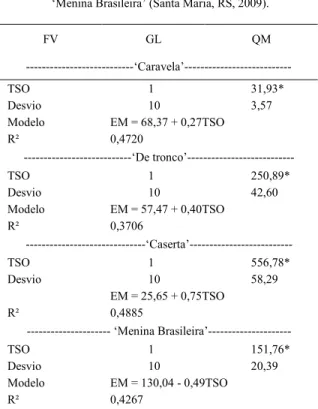 Tabela 3 - Autovalor, variância explicada VE (%) e variância explicada acumulada VEA (%) para a percentagem de plântulas normais nos testes de germinação (G), primeira contagem de germinação (PC), teste de envelhecimento acelerado (EA), temperatura subótim
