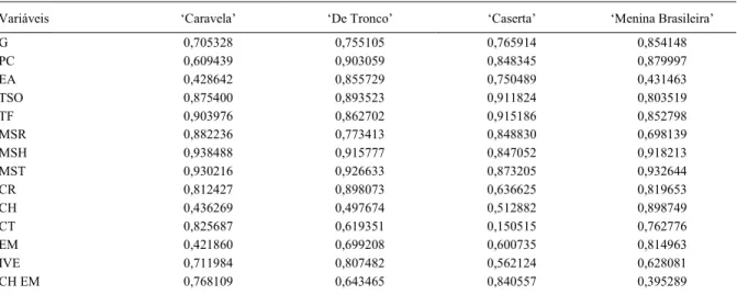 Tabela  5  -  Comunalidades  para  germinação  (G),  primeira  contagem  de  germinação  (PC),  teste  de  envelhecimento  acelerado  (EA), temperatura subótima (TSO), teste de frio (TF), massa seca de raiz (MSR), de hipocótilo (MSH) e de total de plântula