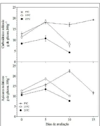 Figura  3  -  Luminosidade,  ângulo  de  cor  e  cromaticidade  de inflorescências cortadas de Oncidium varicosum ‘Samurai’,  armazenadas  em  diferentes temperaturas