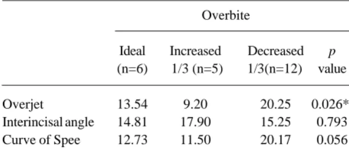 Table 1. Minimum, maximum and mean values of occlusal characteristics from the studied population (n=30).
