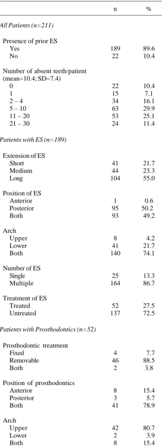 Table 1. Initial clinical characteristics of patients and edentulous spaces (ES) at the time of teeth extraction.