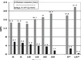 Figure 2. Graph of FT-IR spectra (OH and C=O formation) of samples retrieved from teeth with and without periapical lesion*