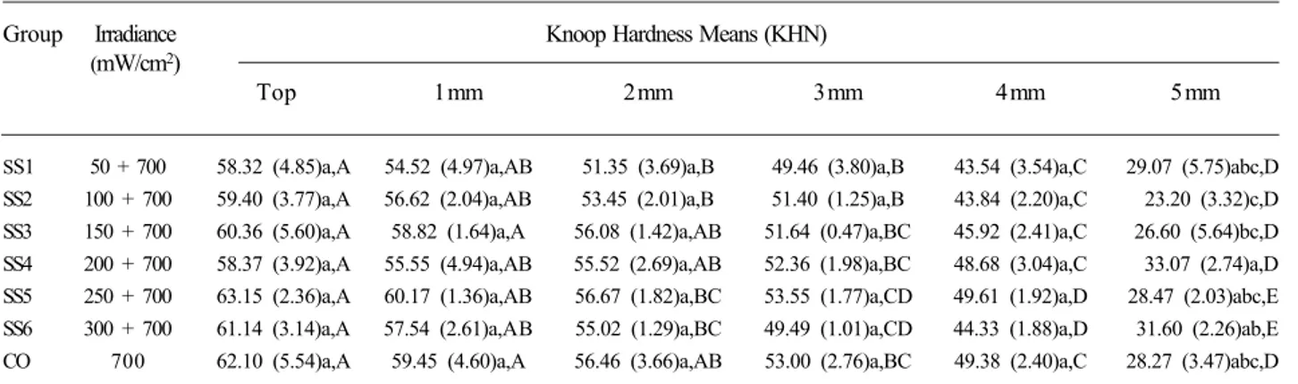 Table 2 displays the means (SD) for Knoop hardness. There were no significant differences for Knoop hardness from top up to 4 mm depth between soft-start method and control group