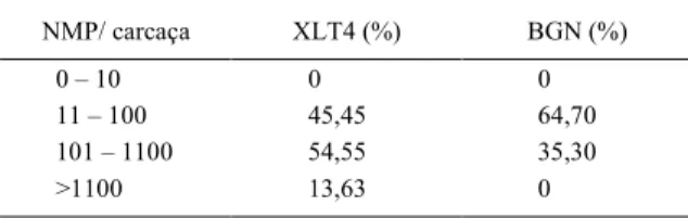 Tabela 1 - NMP de Salmonella detectados em carcaças de frango de corte resfriadas e percentual de contagem nos meios de cultura XLT4 e BGN