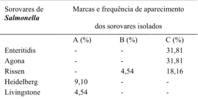 Tabela 2 - Frequência de isolamento de Salmonella nas diferentes marcas analisadas.