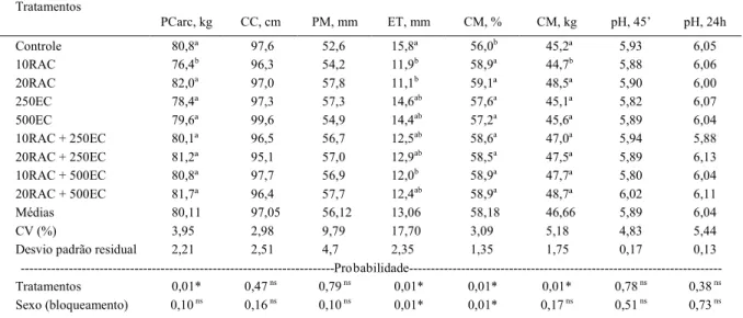 Tabela 3 - Peso de carcaça (PCarc), comprimento de carcaça (CC), profundidade de músculo (PM), espessura de toicinho (ET), carne magra (CM%) e (CMkg), pH 45min e pH 24h de suínos em terminação alimentados com ractopamina e extratos cítricos.