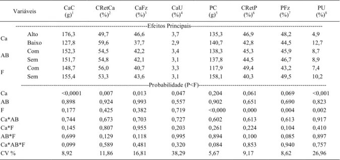 Tabela 3 - Efeito dos níveis de cálcio (Ca), ácido butírico (AB) e fitase (F) sobre o balanço de cálcio e fósforo em suínos na fase crescimento