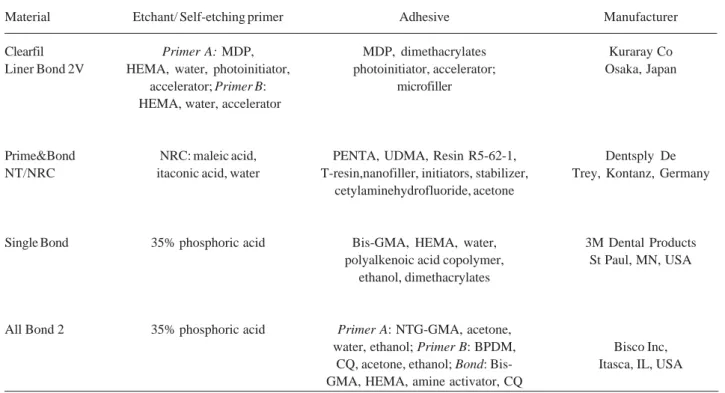 Table 1. Tested adhesive systems.