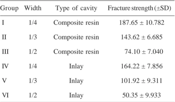 Table 2. Fracture strength means (kgf) (± standard deviation) for the experimental groups.