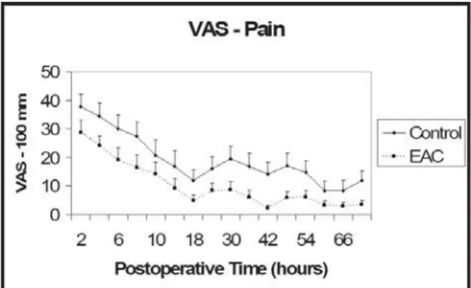 Figure 2. Analgesic consumption. Number of tablets of paracetamol 750 mg. EAC group intake of tablets was significantly different for all evaluated periods (p<0.05).