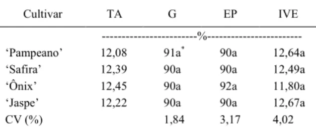 Tabela 1 - Determinações iniciais (teor de água – TA, germinação –  G,  emergência  de  plântulas  –  EP  e  índice  de velocidade de emergência - IVE) de lotes de sementes de  trigo  das  cultivares  ‘Pampeano’,  ‘Safira’,  ‘Ônix’  e ‘Jaspe’.