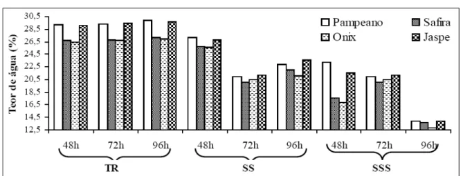 Tabela  2  -  Porcentagem  de  germinação  (%)  após  os  períodos  de  envelhecimento  acelerado  tradicional  (TR),  solução  saturada  com  11g  de NaCl (SS) e solução supersaturada com 40g de NaCl (SSS), durante o período de exposição de 48, 72 e 96h, 
