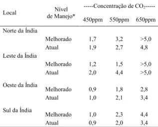 Tabela   1  –  Aumento  na  temperatura  (ºC)  que  anula  os  efeitos
