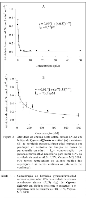 Figura  2  -  Atividade  da  enzima  acetolactato  sintase  (ALS)  em biótipo de Cyperus difformis suscetível (A) e resistente (B)  ao  herbicida  pyrazosulfuron-ethyl  expressa  em produção  de  acetoína  em  função  de  doses  de pyrazosulfuron-ethyl