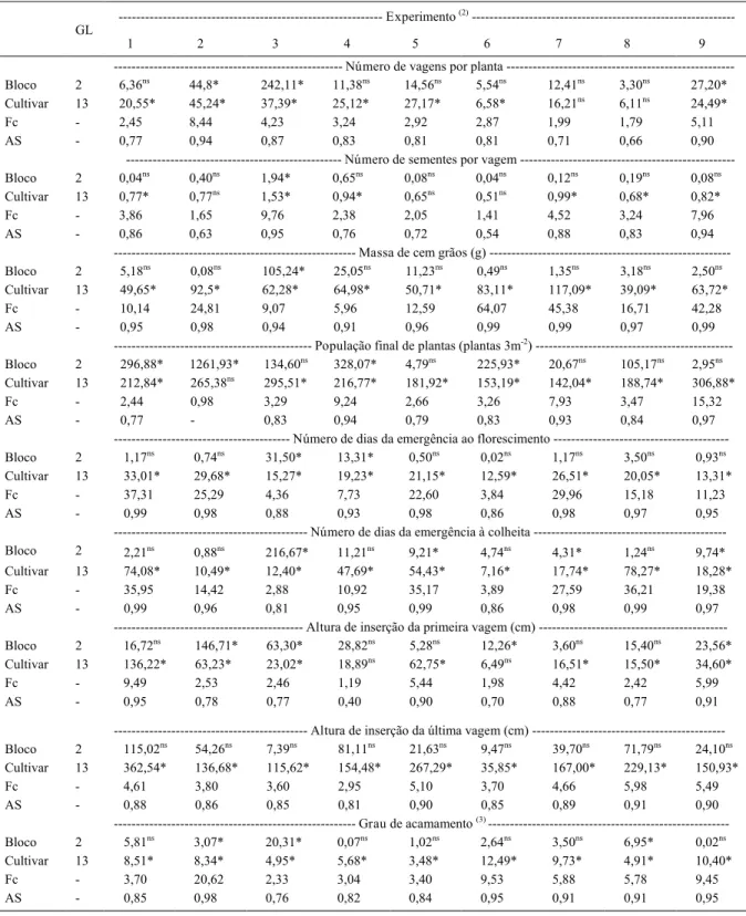 Tabela 1 - Número de graus de liberdade (GL) e quadrado médio para as fontes de variação bloco e cultivar, valor do teste F para cultivar (Fc) e acurácia seletiva (1)  (AS), para nove caracteres de 14 cultivares de feijão, avaliadas em nove experimentos.