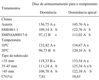 Tabela 2 – Número de dias até o rompimento da dormência  e da dominância  apical  de  tubérculos  de  três  clones  de batata  produzidos  no  outono,  separados  por  tipo  e armazenados a 10 e 20ºC.