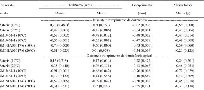 Tabela  3  –  Correlação  entre  as  variáveis  de  tamanho  de  tubérculos  e  número  de  dias  necessários  até  o  rompimento  da  dormência  e  da dominância apical de três clones de batata produzidos no outono e armazenados a 10ºC e 20ºC.
