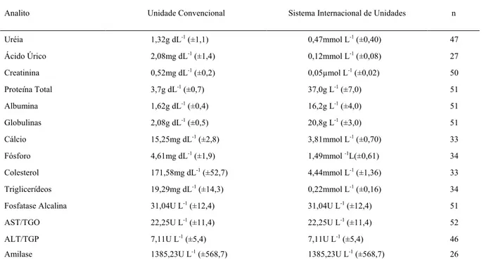 Tabela 1 - Média e desvio-padrão dos valores de bioquímica plasmática para serpentes da espécie Caudisona durissa, expressos em unidades convencionais e no sistema internacional de unidades.