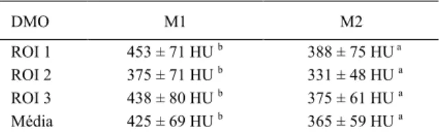 Tabela 1 – Valores médios e desvio padrão de radiodensidade em unidades  Hounsfield  do  osso  trabecular  do  corpo vertebral  da  segunda  vértebra  lombar,  em  cães submetidos à terapia com prednisona por 30 dias.