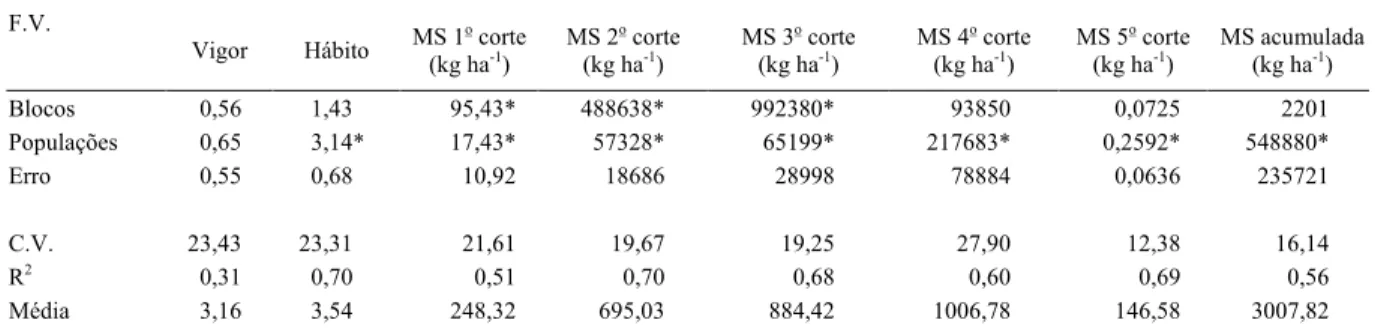 Tabela 1 - Resumo da análise de variância para os caracteres vigor inicial, hábito de crescimento, produção de matéria seca (MS) por corte e produção acumulada de matéria seca